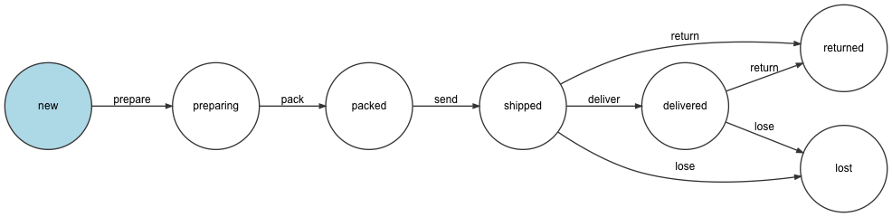 Workflow packet example